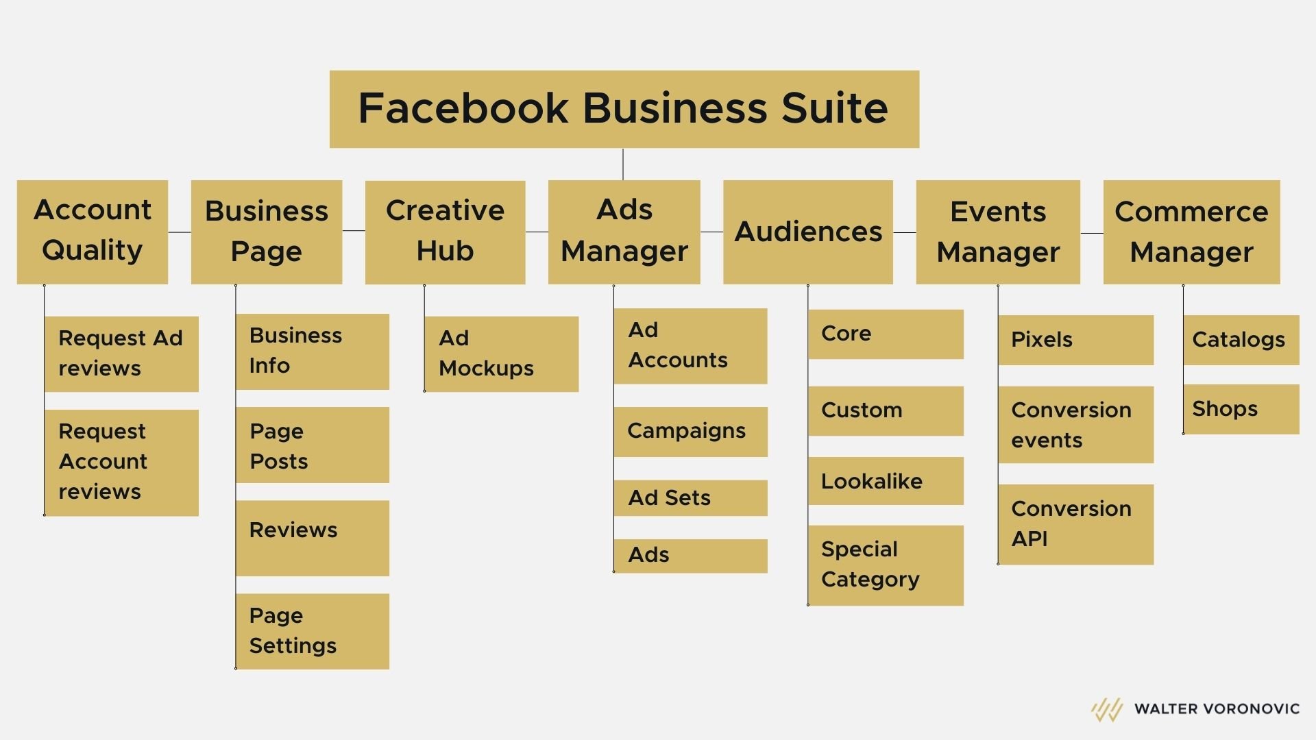 Facebook business suite overview, facebook business manager,