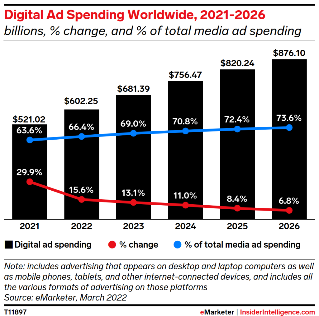 Worldwide Ad Spending 2022